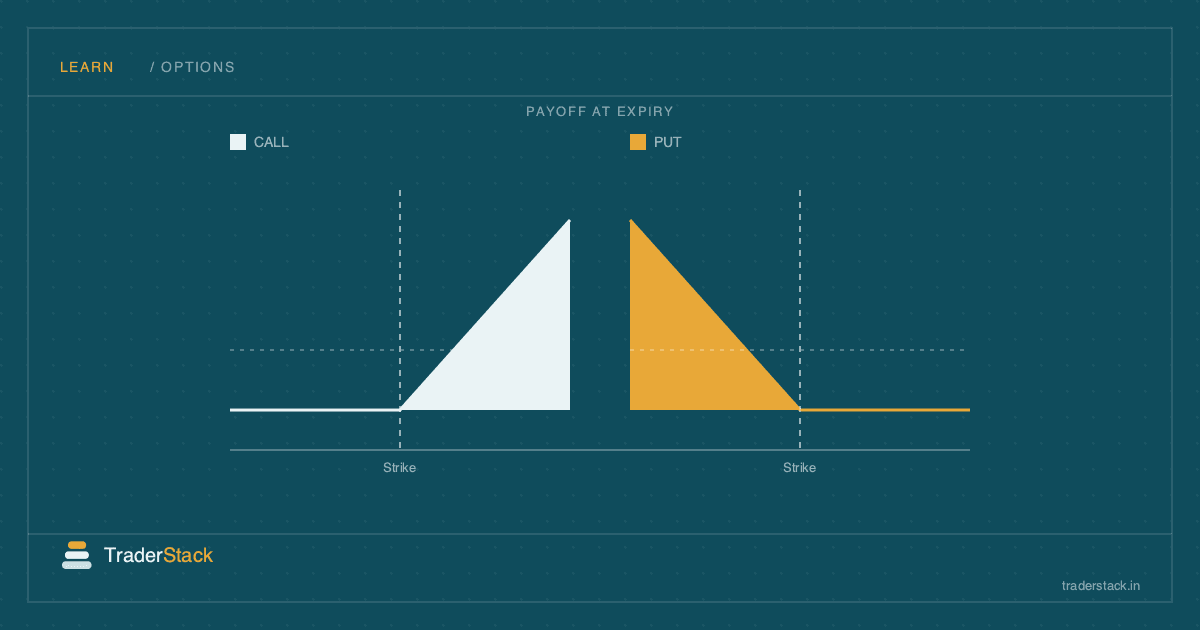 Call vs Put Options Explained With Simple Examples